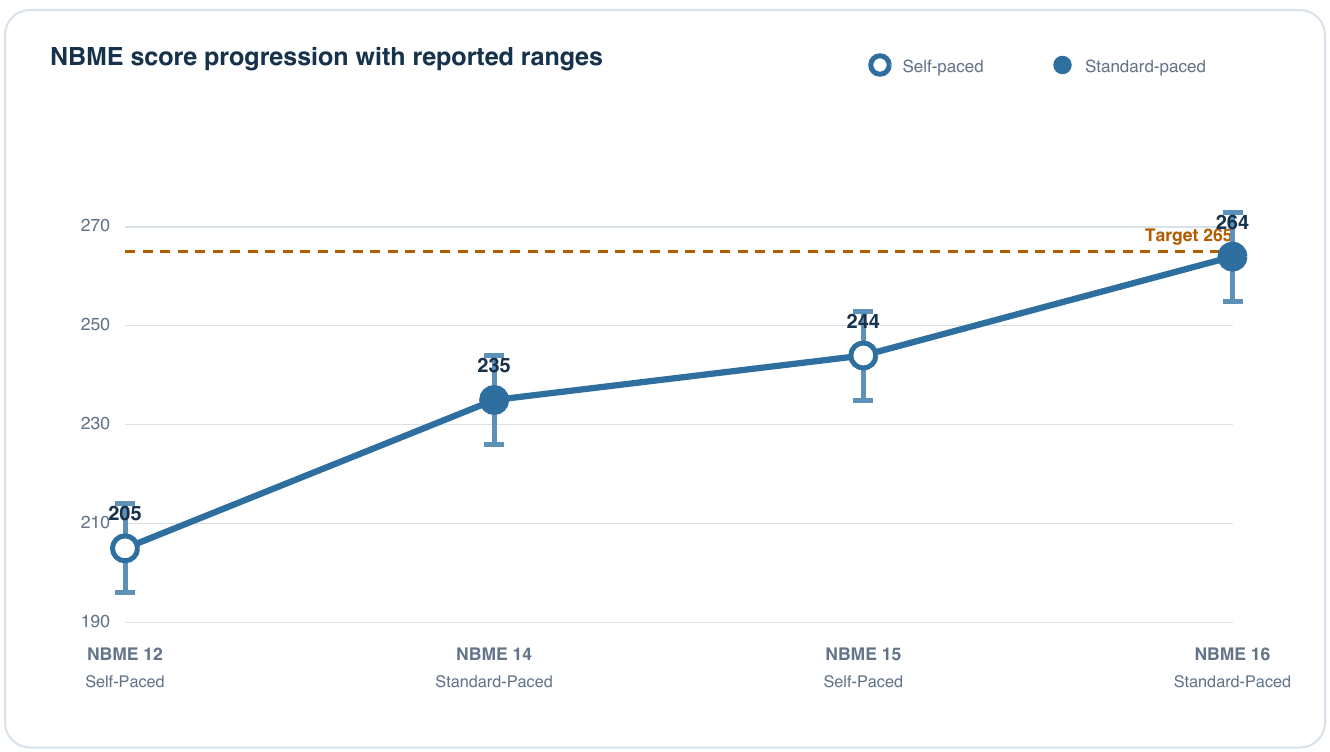 One student’s NBME scores: 205 on Form 12 self-paced, 235 on Form 14 standard-paced, 244 on Form 15 self-paced and 264 on Form 16 standard-paced, with reported ranges.